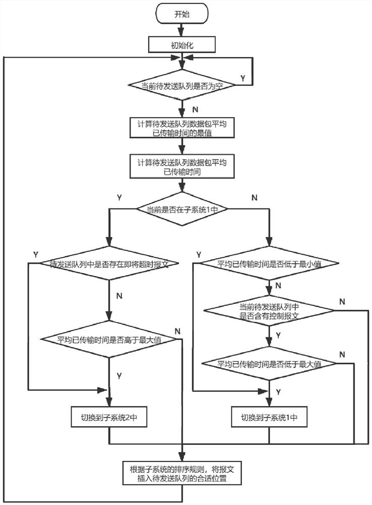 A method for multi-service coexistence and ip-layer data packet scheduling in industrial internet of things