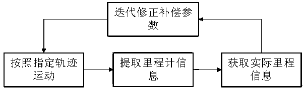 A Differential Mobile Robot Odometer Calibration Method