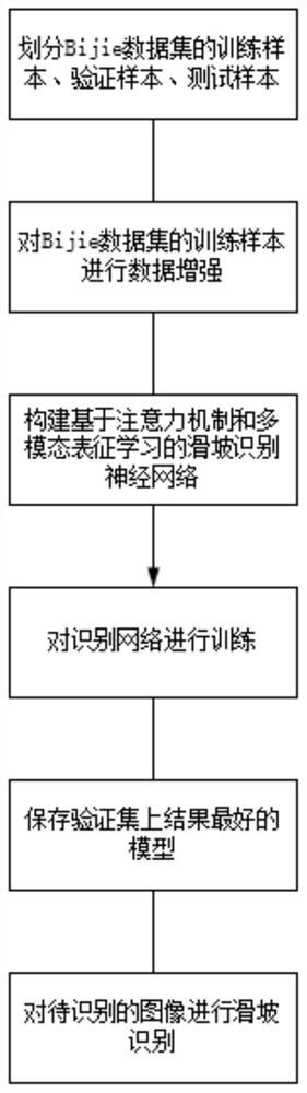 Landslide identification method and system based on attention mechanism and multi-modal representation learning