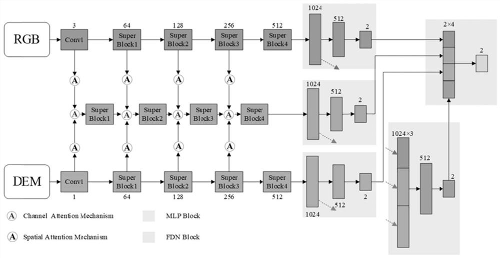 Landslide identification method and system based on attention mechanism and multi-modal representation learning