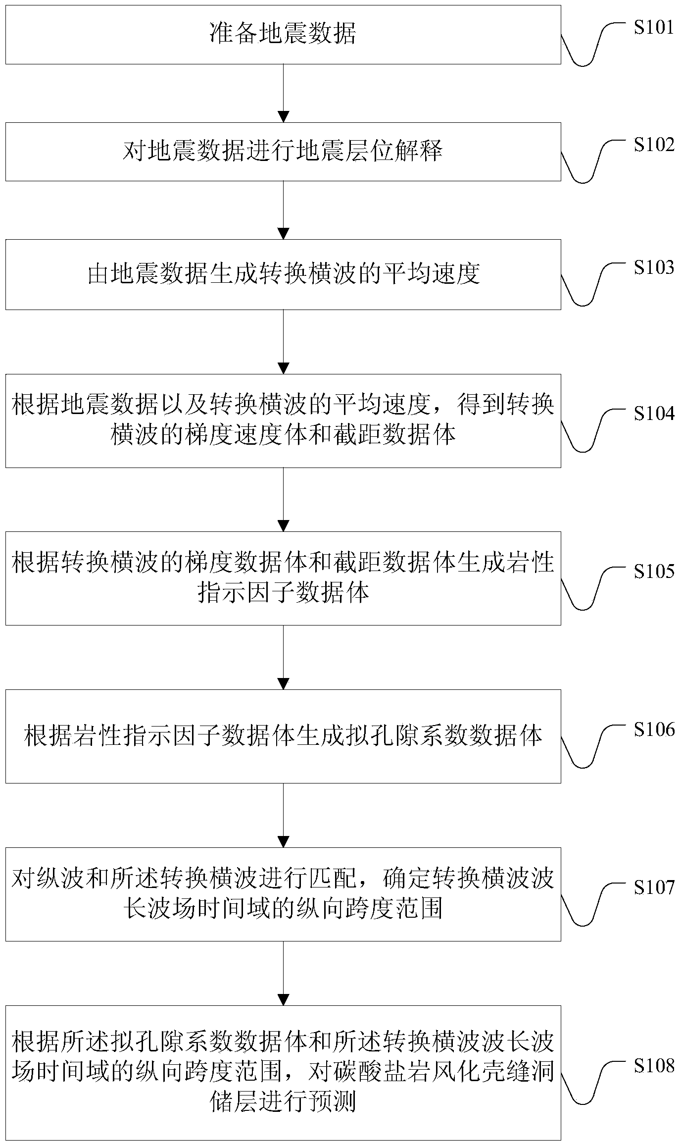 Carbonate rock crack hole reservoir prediction method and device