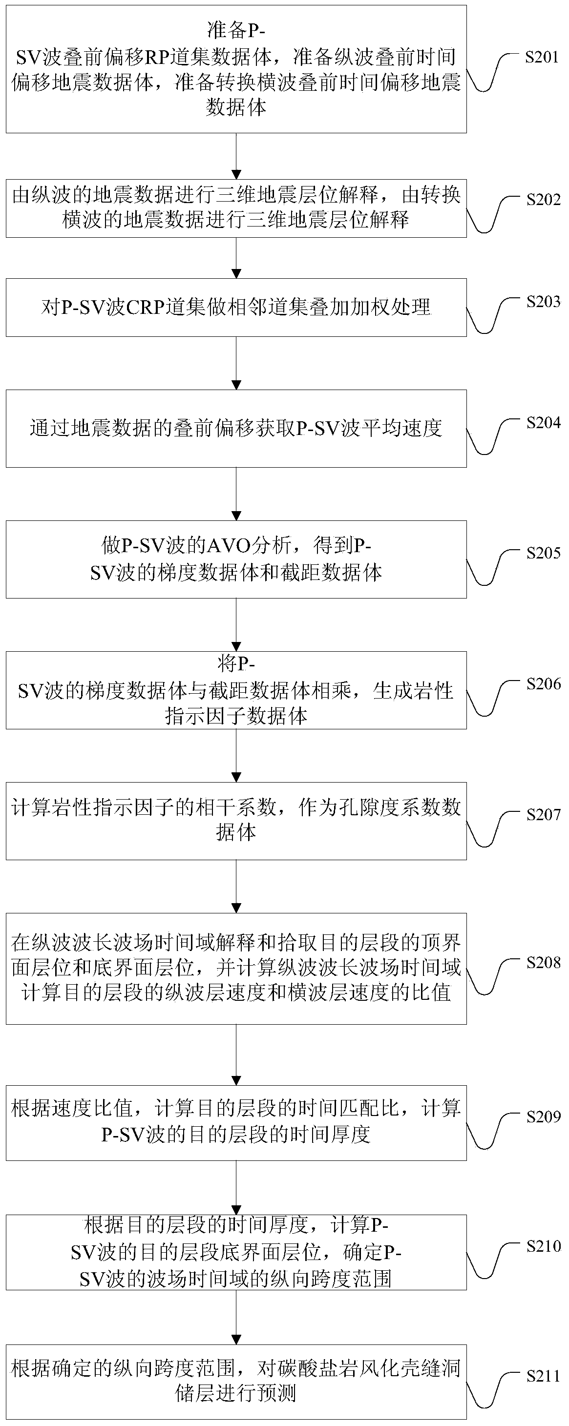 Carbonate rock crack hole reservoir prediction method and device