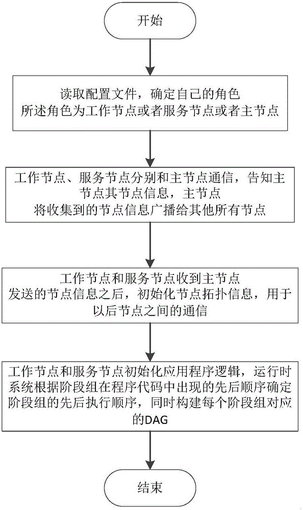 Automated task parallel method suitable for distributed machine learning and system thereof