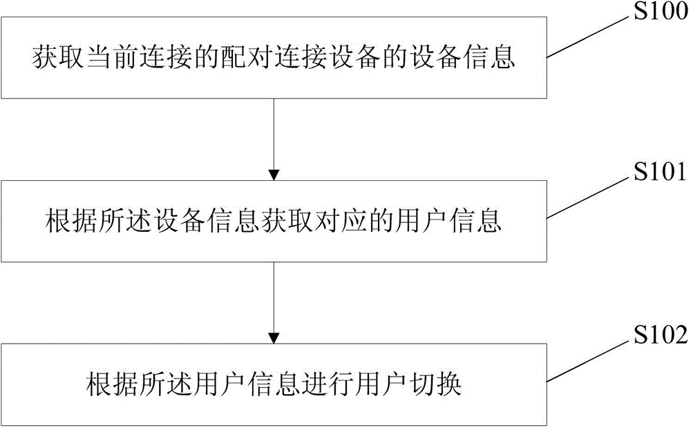 Intelligent terminal user switching method and device