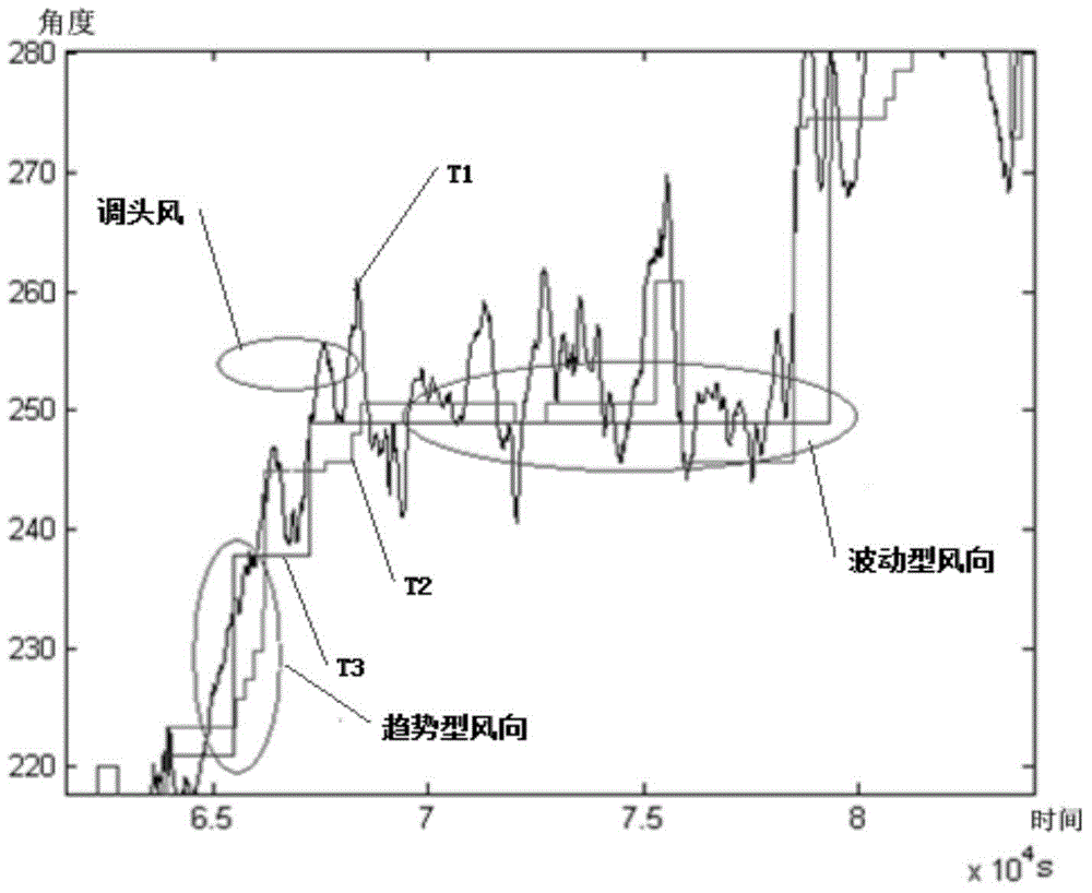 Yaw control method and device for wind generating set