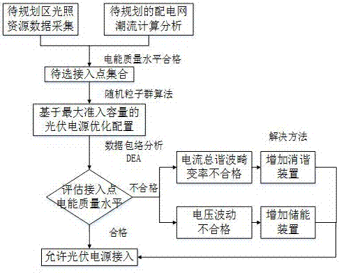 Distributed photovoltaic power connection planning method giving consideration to electric energy quality problem