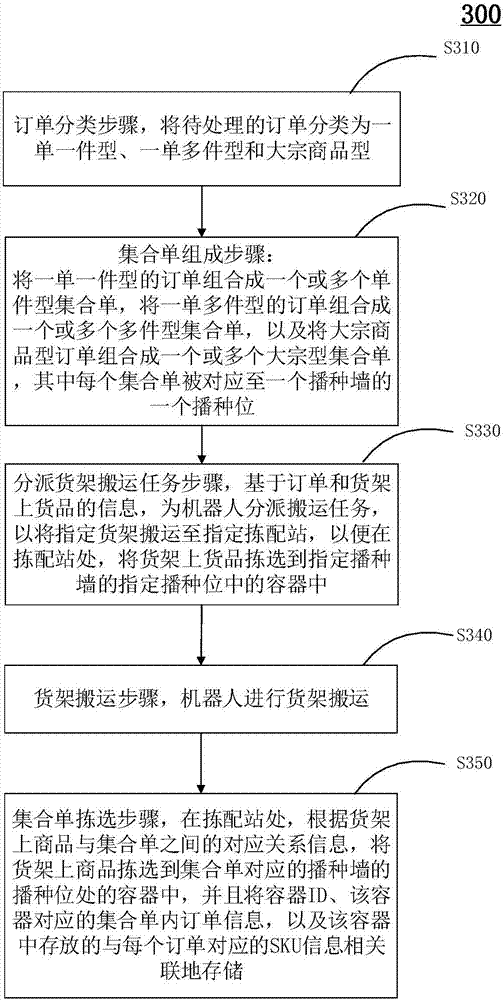 Cargo sorting method, cargo sorting system, computing device and computer-readable storage medium