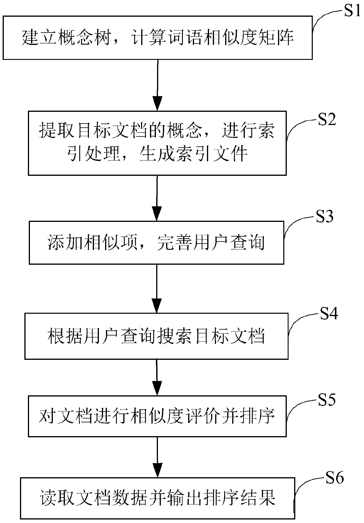 Semantic-based text retrieval method