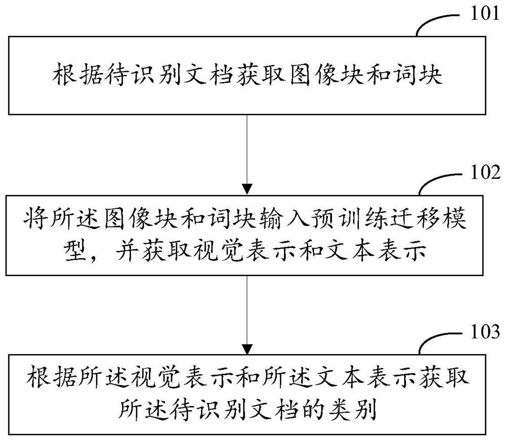 Document classification method and device and electronic equipment