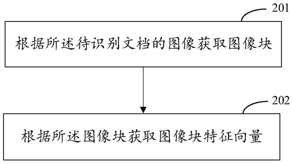 Document classification method and device and electronic equipment