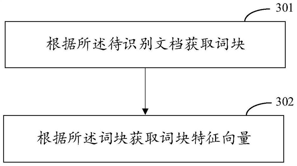 Document classification method and device and electronic equipment