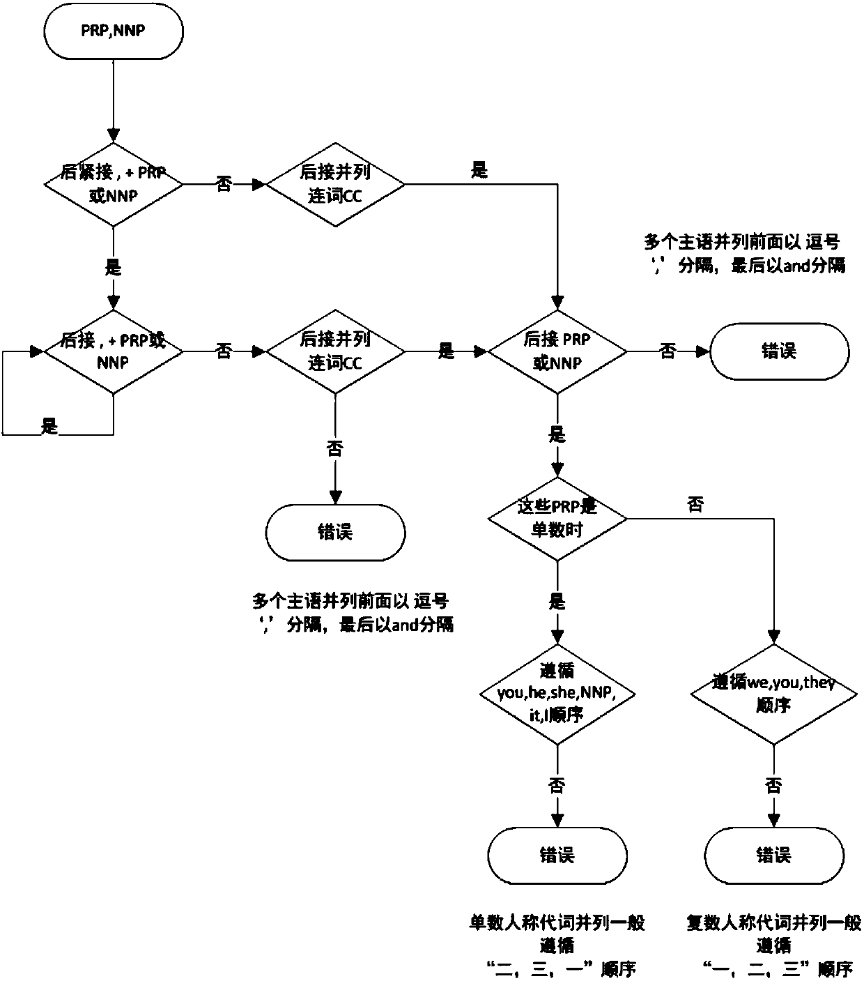 Automatic detection and analysis method for English composition grammar errors