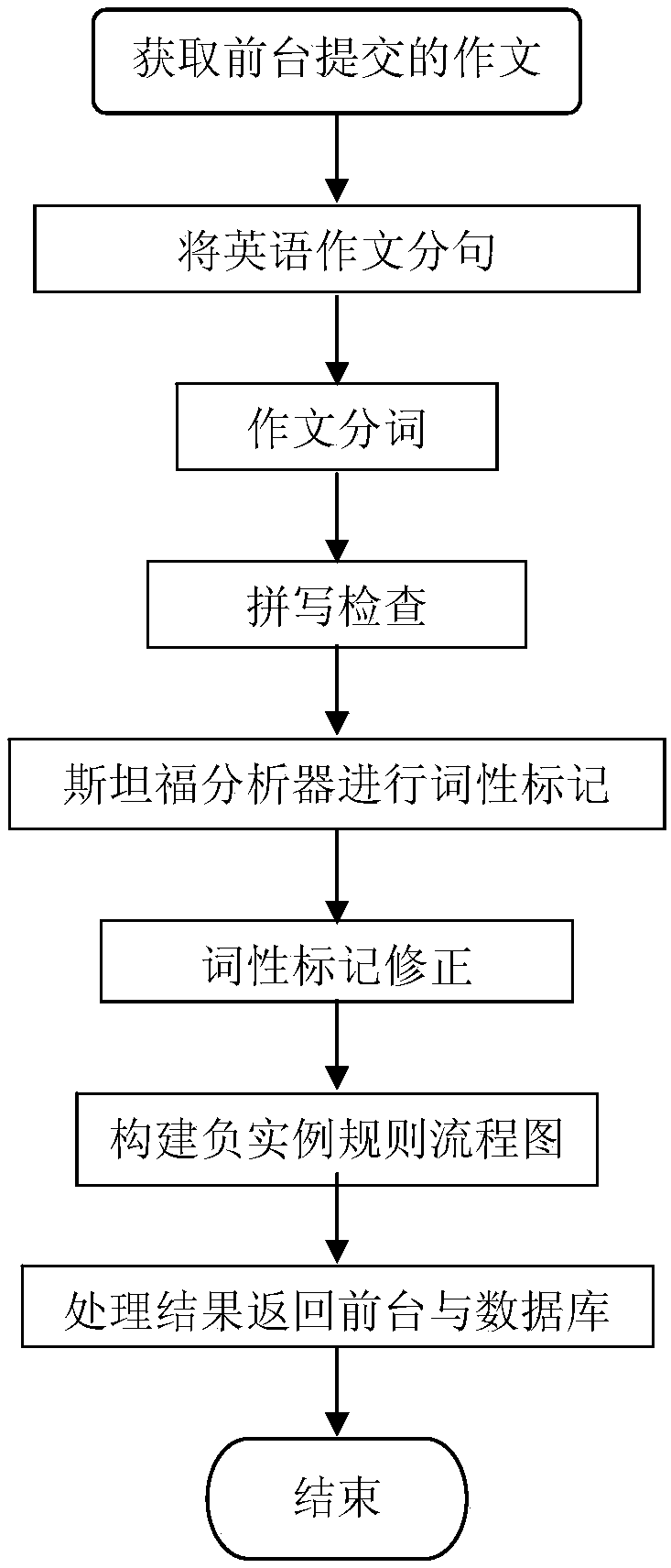 Automatic detection and analysis method for English composition grammar errors