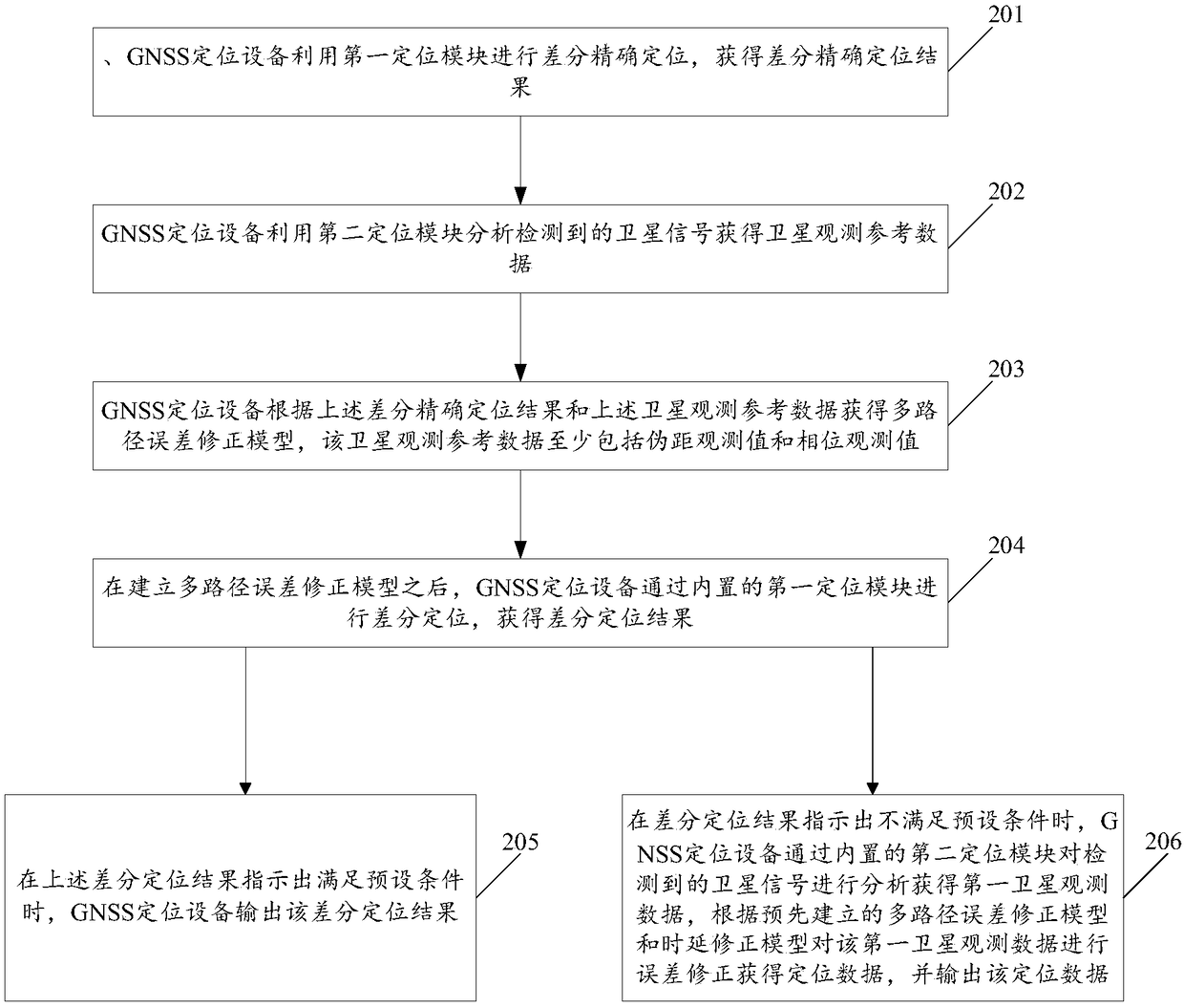 GNSS positioning method and GNSS positioning device