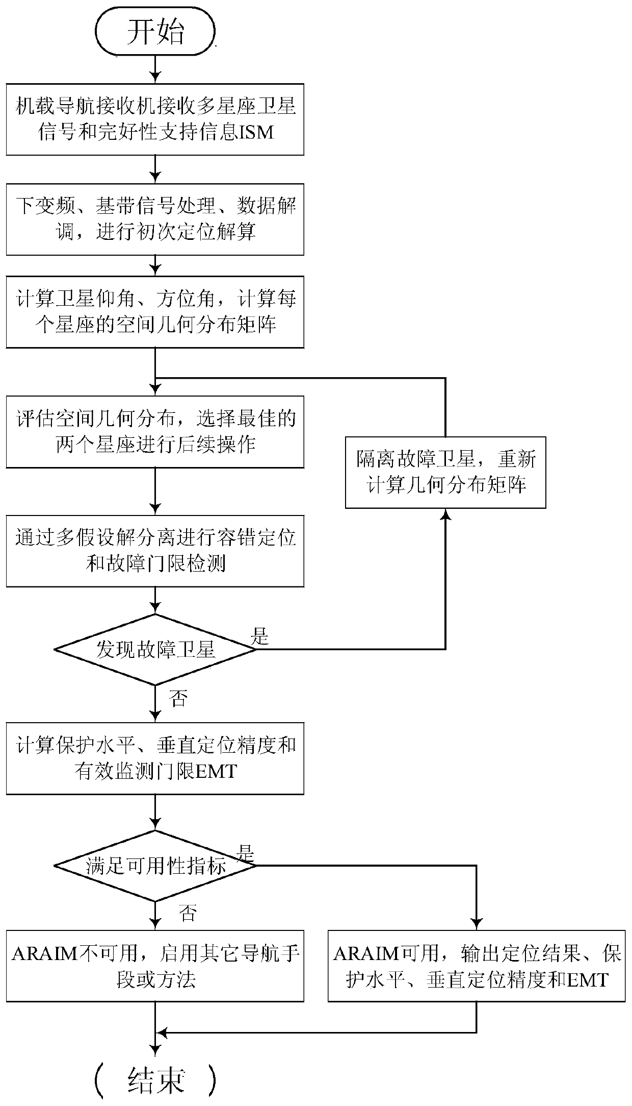 Dynamic constellation selection method for advanced receiver autonomous integrity monitoring