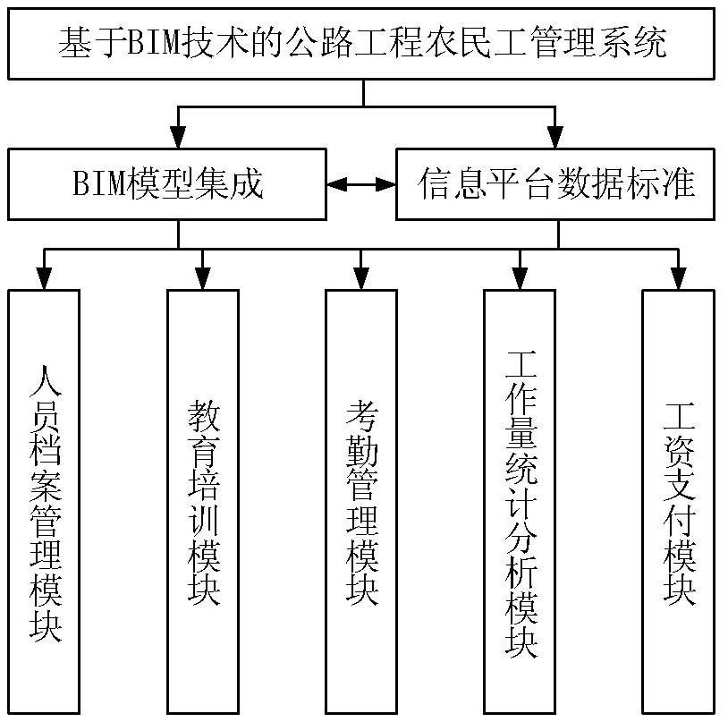 Highway engineering migrant worker management system based on BIM technology