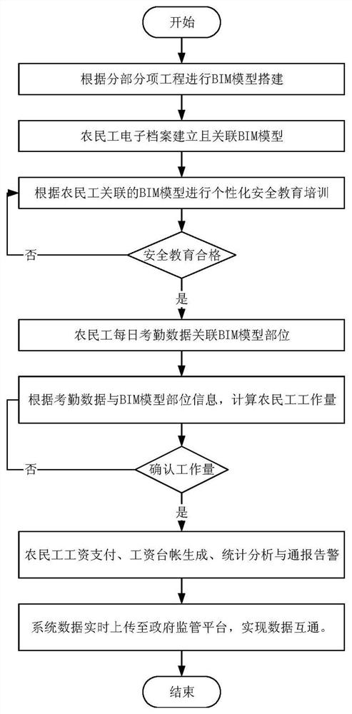 Highway engineering migrant worker management system based on BIM technology