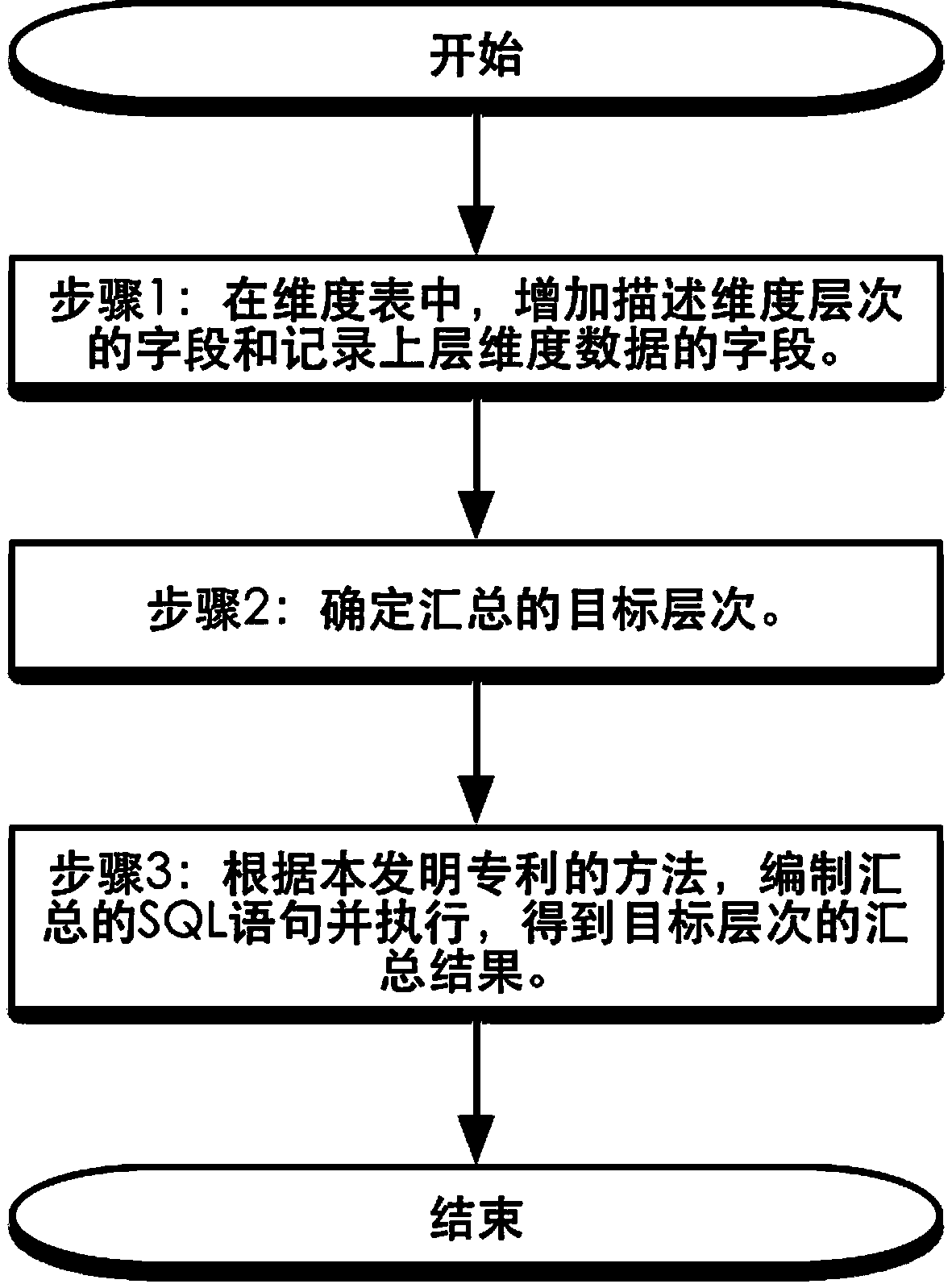 Method for rapidly collecting multi-layer fact data based on SQL statements