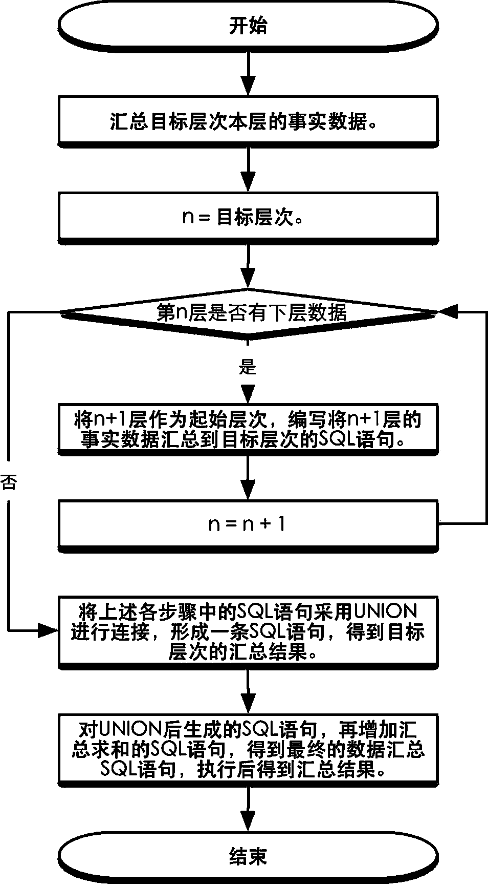 Method for rapidly collecting multi-layer fact data based on SQL statements