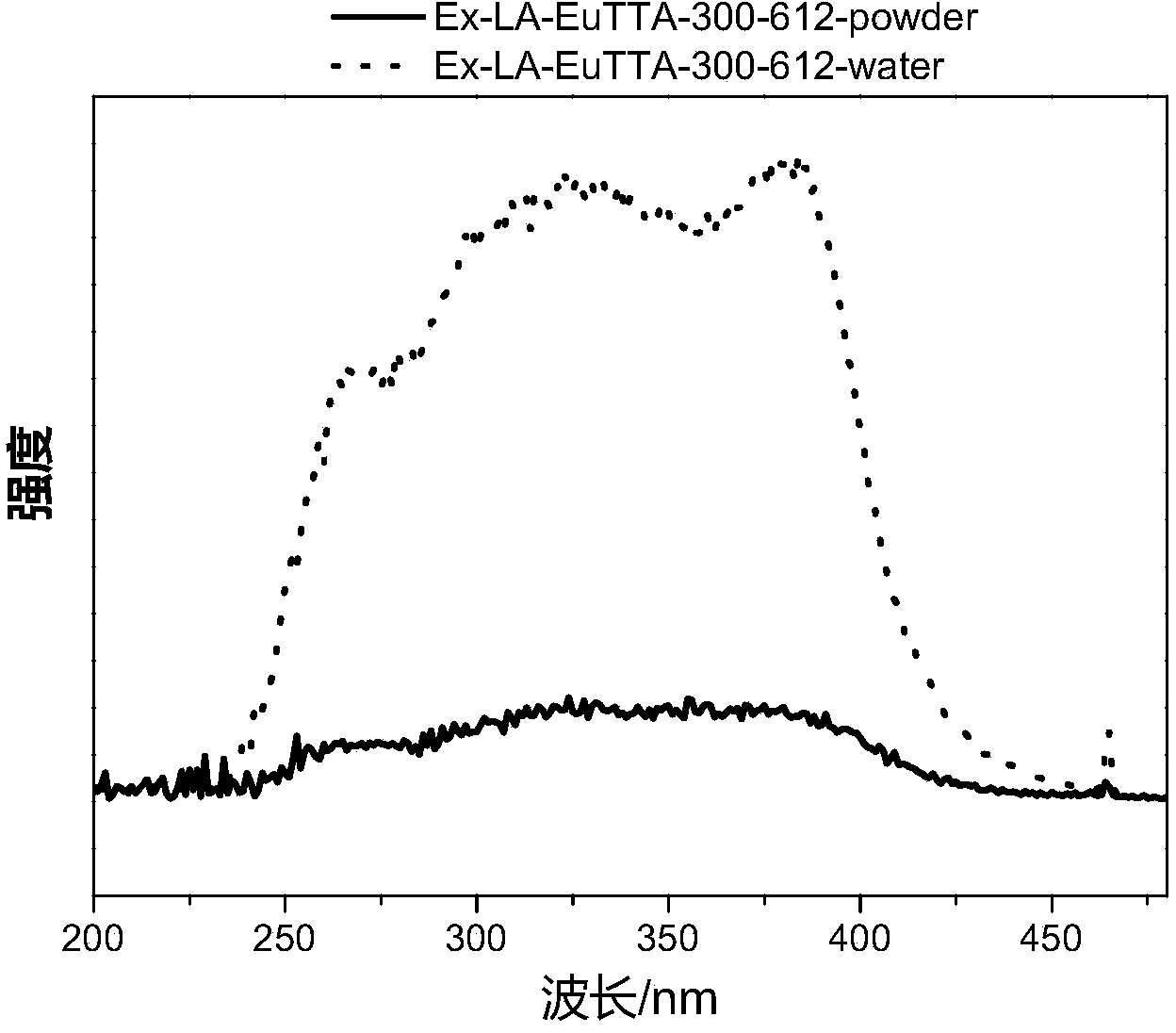 Water-soluble high-efficiency rare-earth luminescent material and preparation method thereof