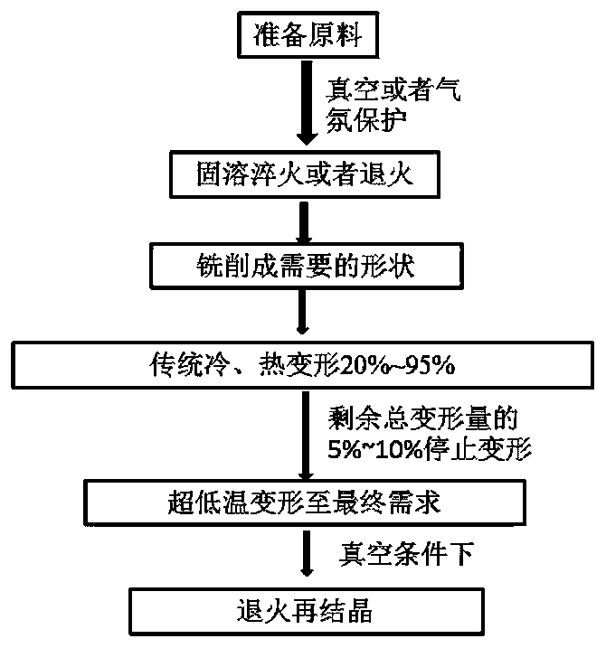 Method for rapidly refining metastable austenite grain structure