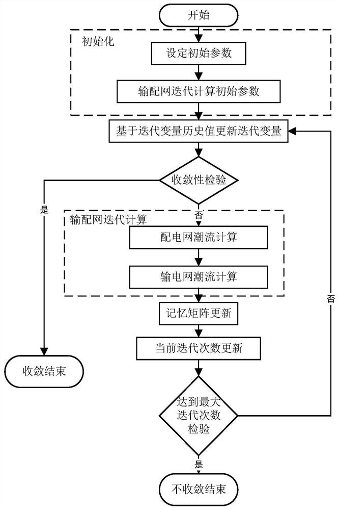 A Coordinated Power Flow Calculation Method for Transmission and Distribution Based on Iterative Variable Historical Value Update