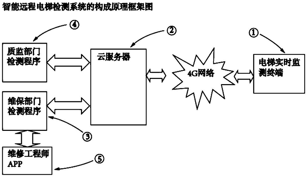 Method and system for elevator detection