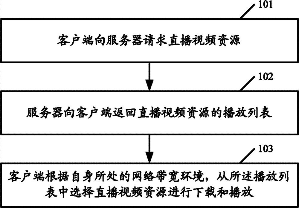 Method and device for downloading live video resources