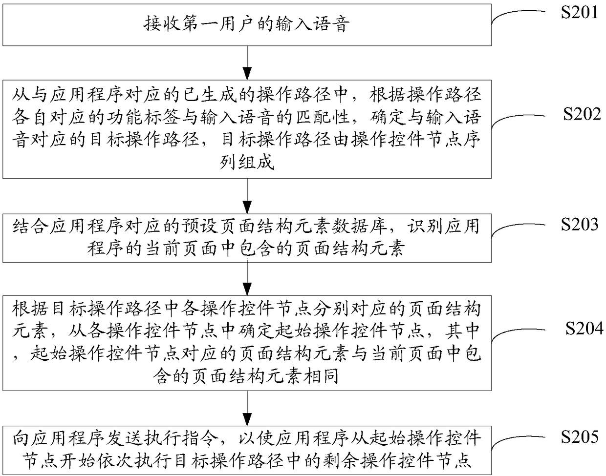 Application program processing method and device and electronic equipment