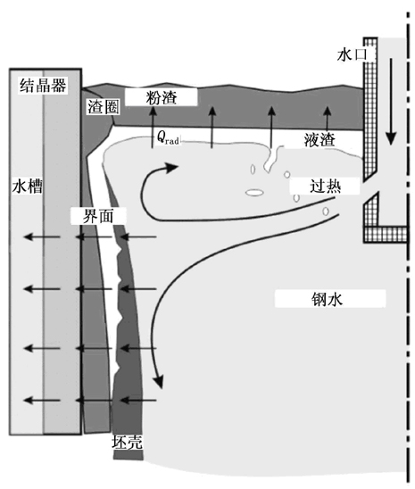 Determination method of copperplate heat flux based on mass balance and heat balance continuous casting mould