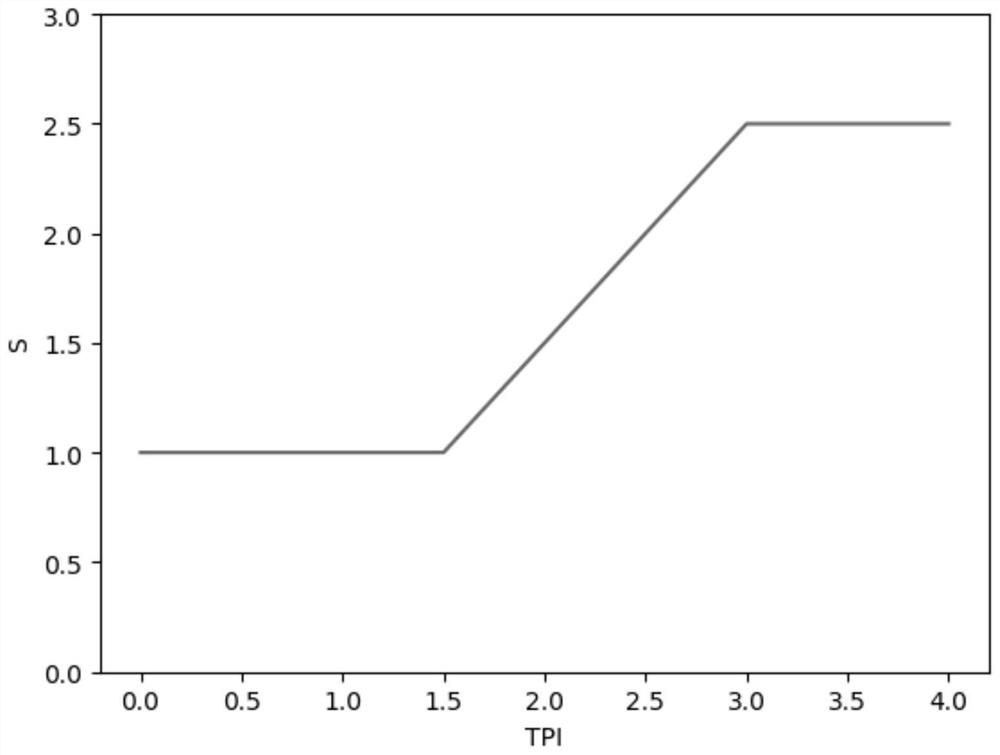 Multi-dimensional comprehensive traffic safety index calculation method based on influence on traffic safety