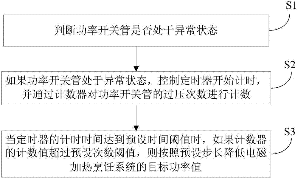 Overvoltage abnormal protection method and device for power switch tube in electromagnetic heating cooking system