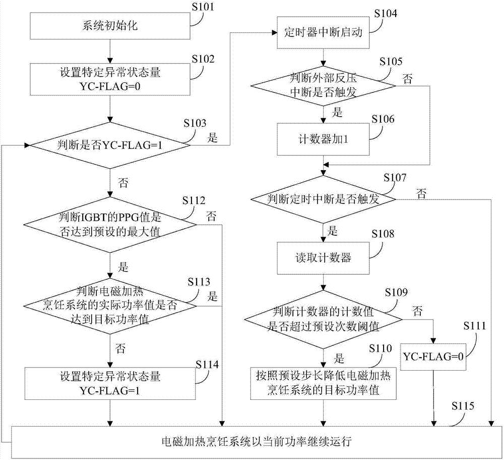 Overvoltage abnormal protection method and device for power switch tube in electromagnetic heating cooking system