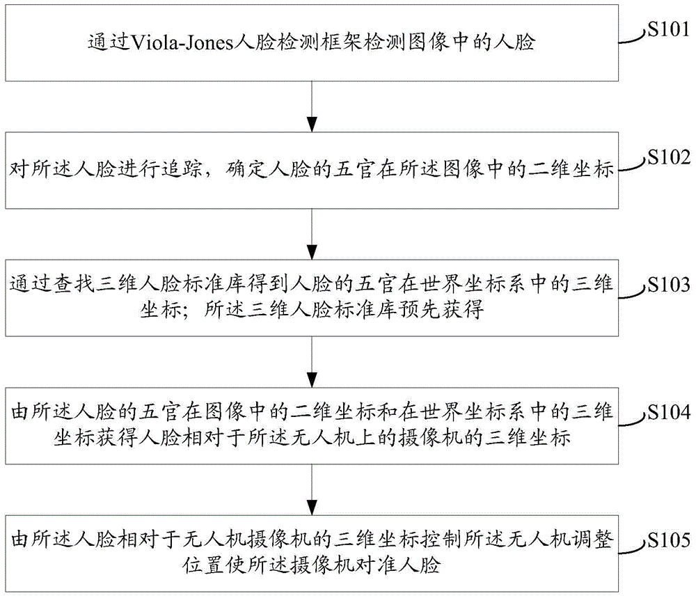 Method and device for controlling unmanned aerial vehicle to rotate along with face