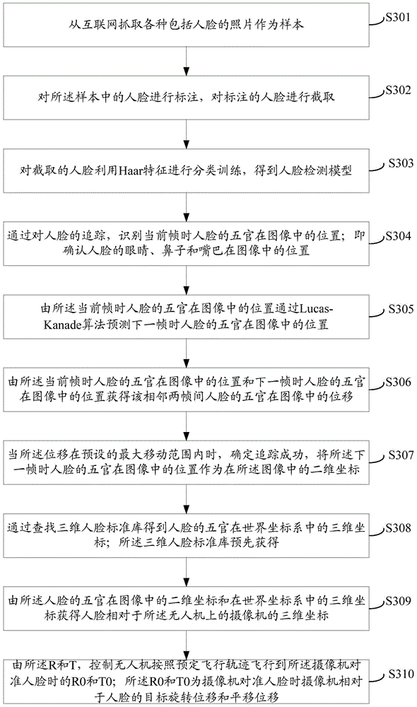 Method and device for controlling unmanned aerial vehicle to rotate along with face