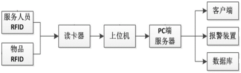 Goods antitheft system based on RFID, and control method thereof