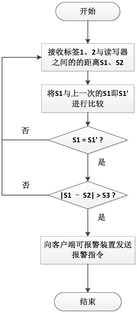 Goods antitheft system based on RFID, and control method thereof