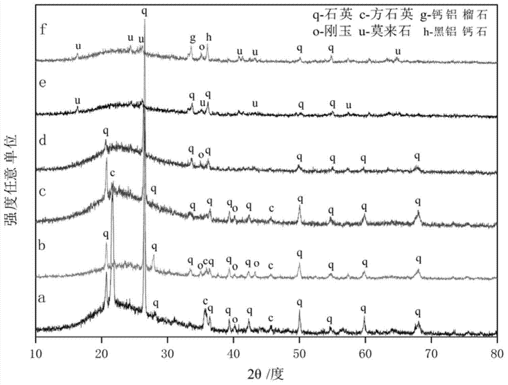 Silica sand tailings and coal gangue-based foamed ceramic and preparation method thereof