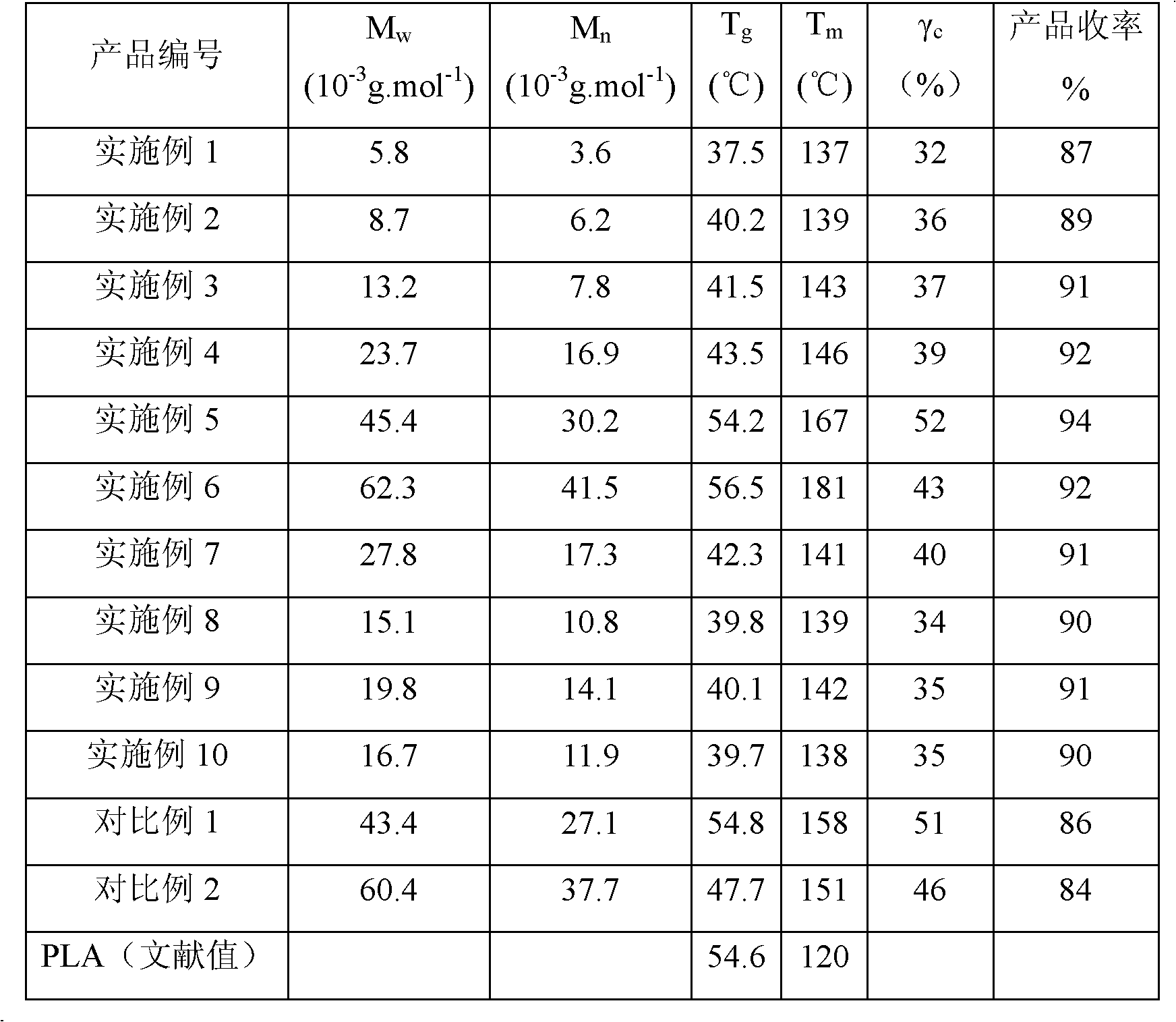 Synthetic method of polylactic acid-polyethylene glycol