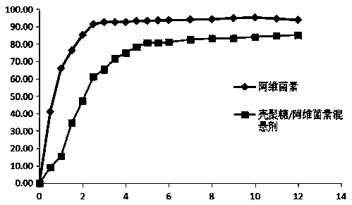 Method for preparing chitosan and abamectin suspension by using dispersion method