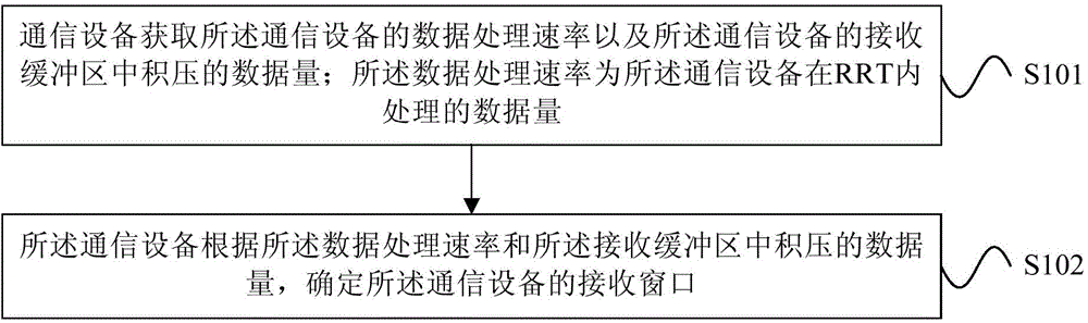 Determination method and device of reception window in transmission control protocol (TCP) flow control