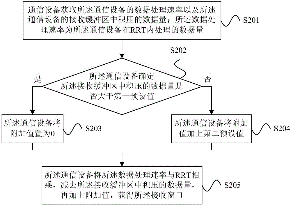 Determination method and device of reception window in transmission control protocol (TCP) flow control