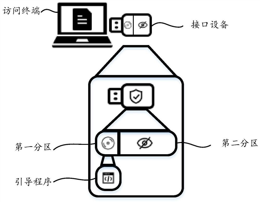 Data security transmission interface device, system and method