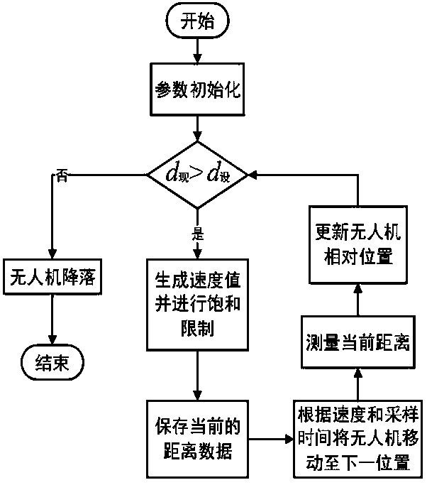 Unmanned aerial vehicle accurate landing method based on single base station