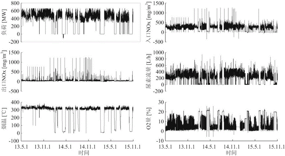 SCR denitration catalyst life prediction method based on mass running data