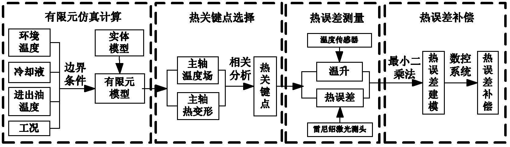 Spindle thermal distortion compensation method for precision horizontal machining center