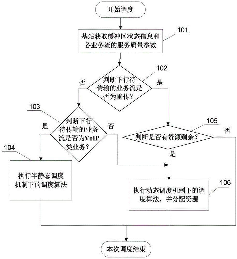 A dynamic and semi-static joint scheduling method in LTE system