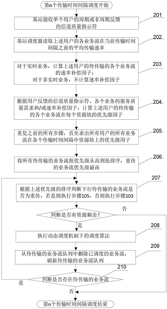 A dynamic and semi-static joint scheduling method in LTE system