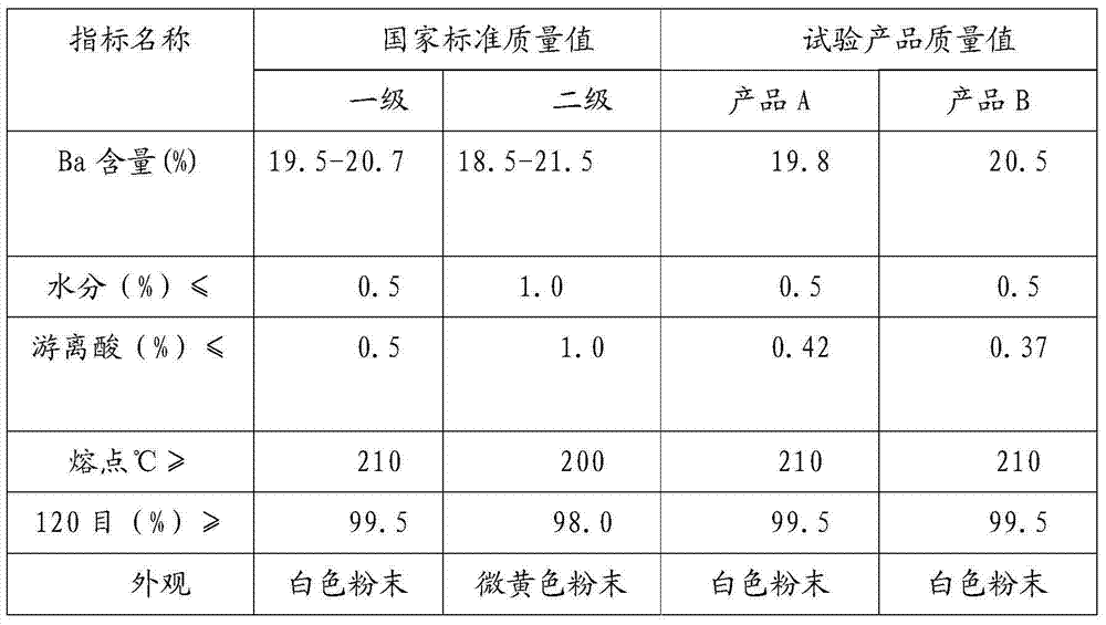 Production method for barium stearate