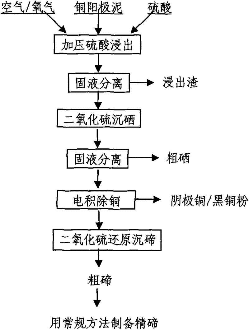 Method for extracting tellurium from copper anode sludge